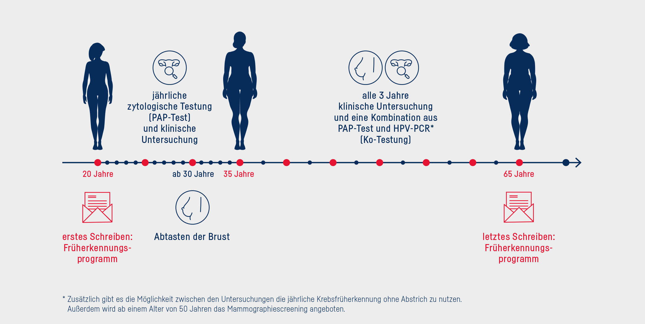 Infografik Zervix Vorsorge